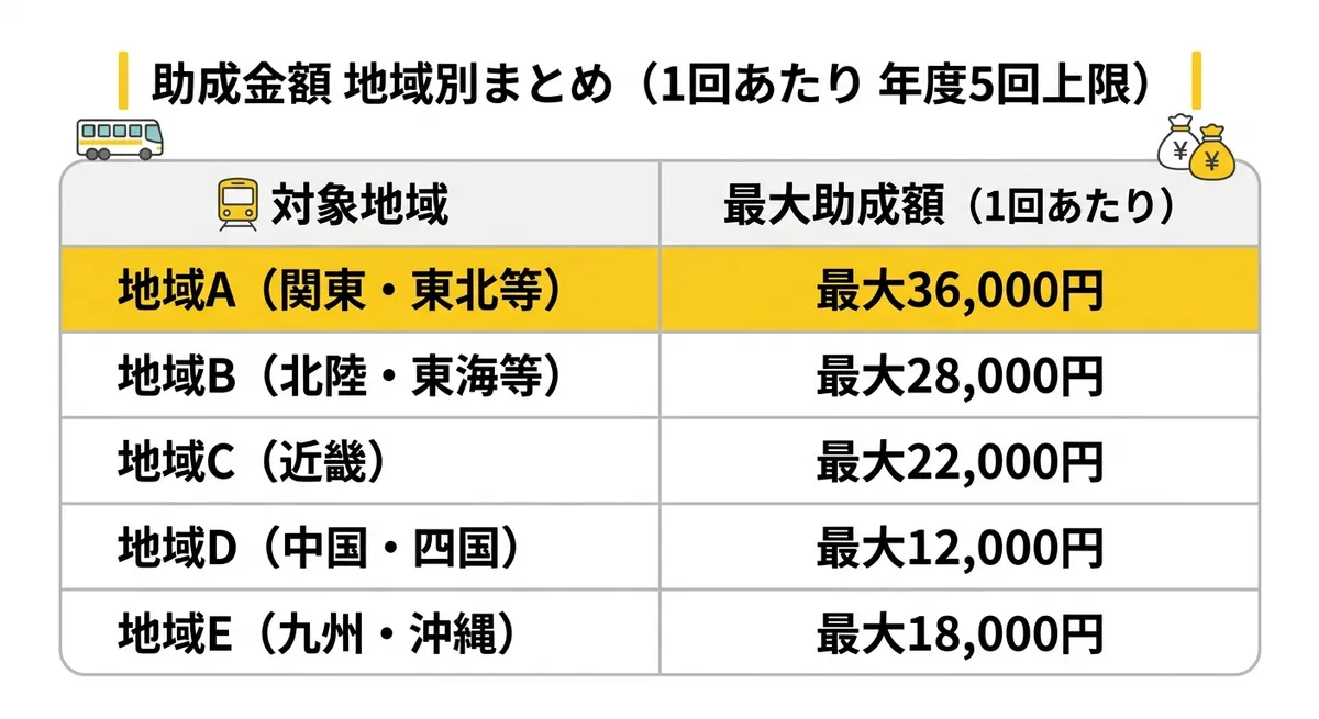 助成金額 地域別まとめ（1回あたり 年度5回上限）
