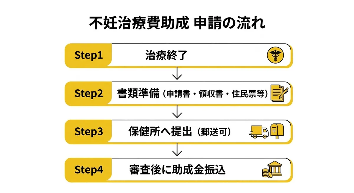 不妊治療費助成 申請の流れ