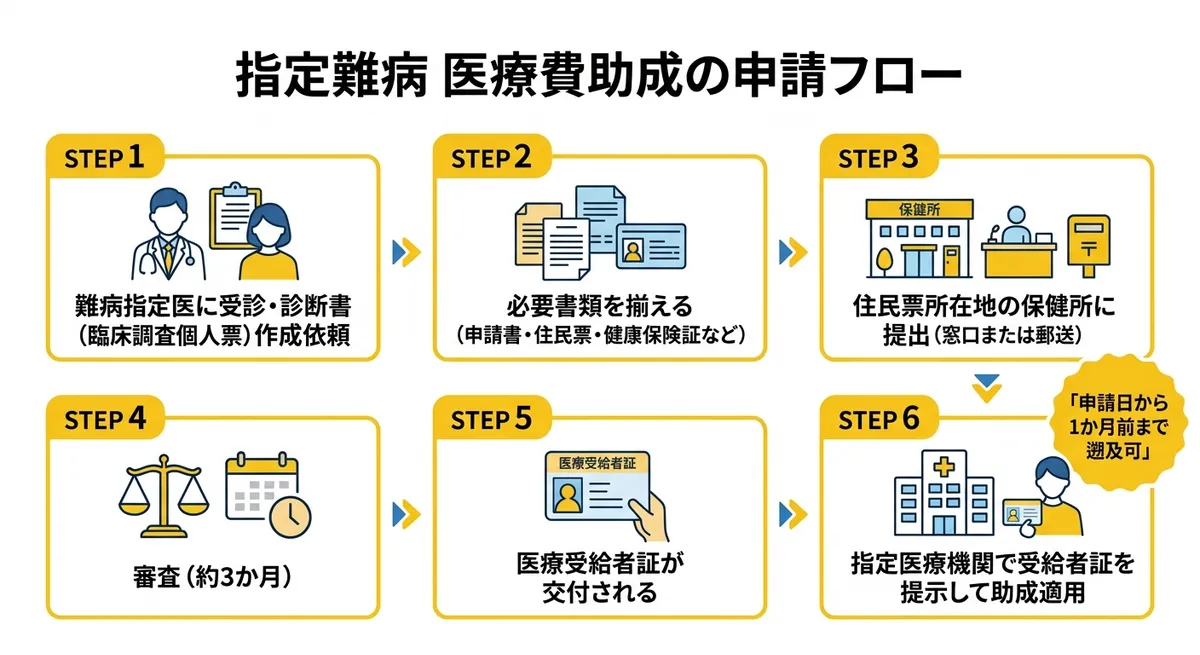 指定難病 医療費助成の申請フロー