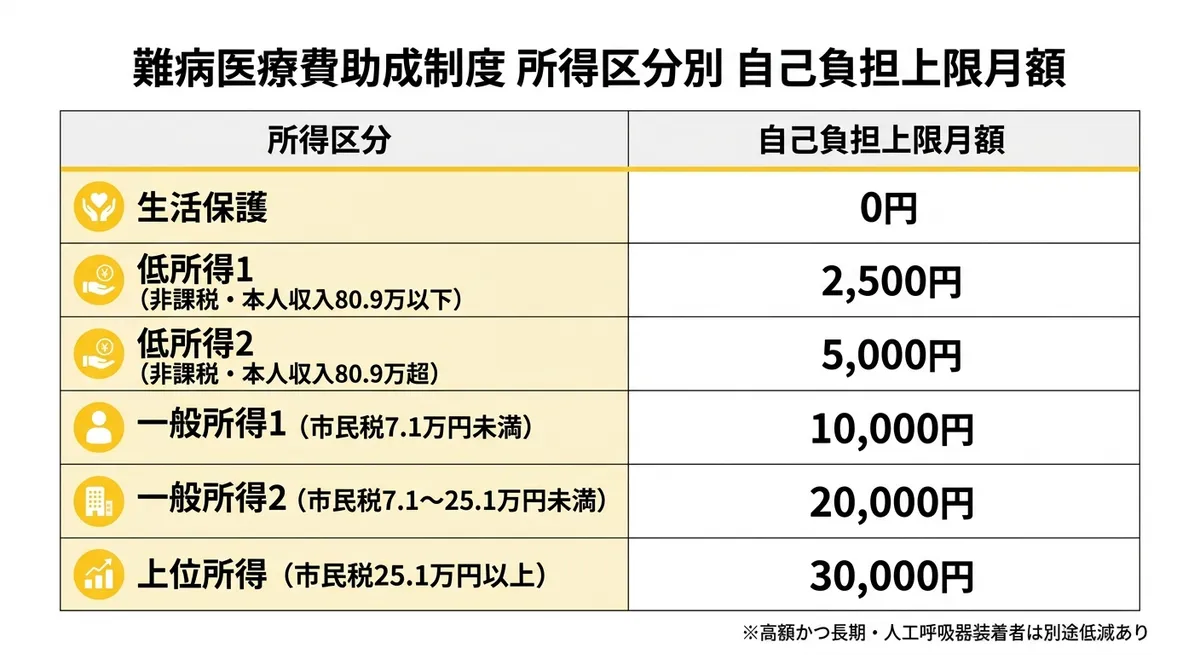 難病医療費助成制度 所得区分別 自己負担上限月額