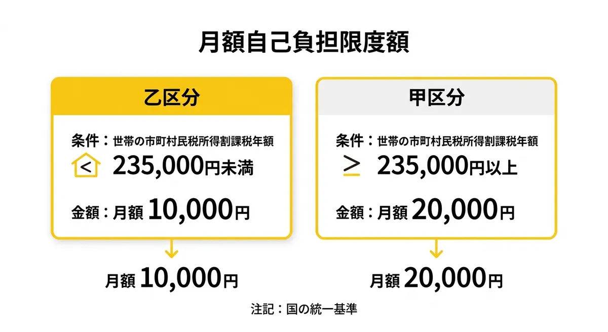 月額自己負担限度額の比較図