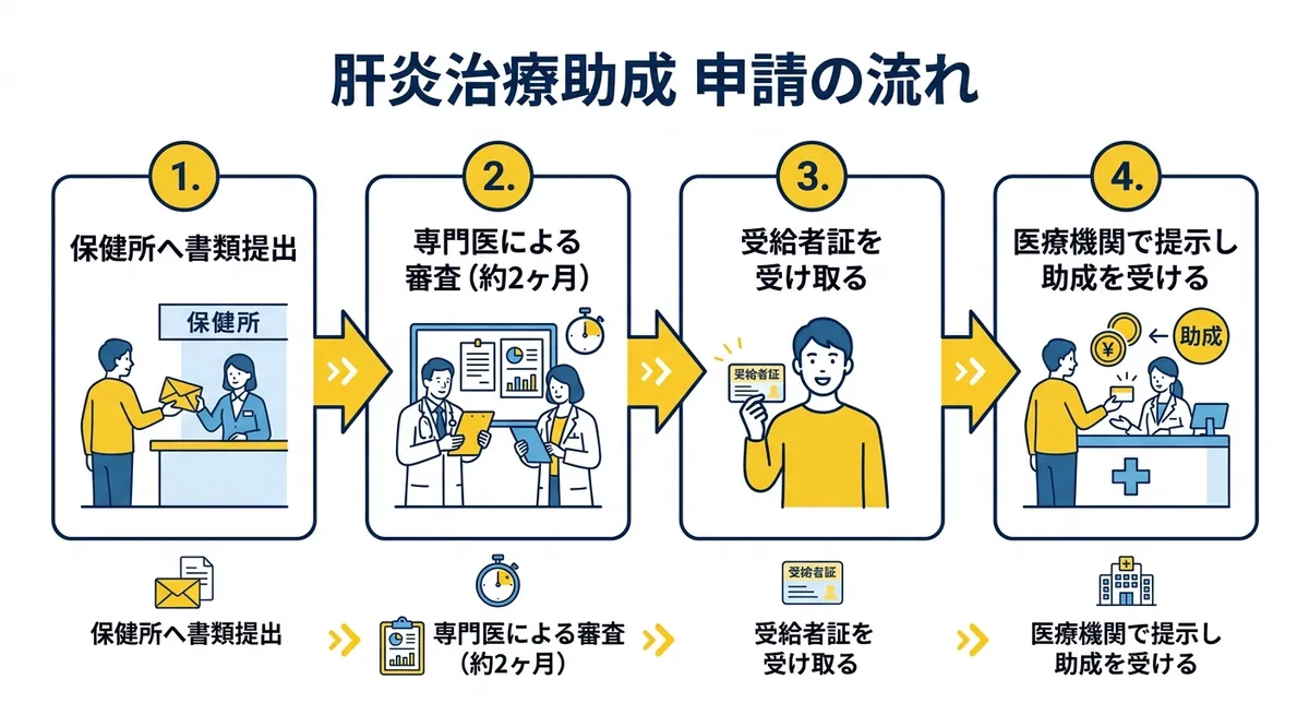申請フロー図