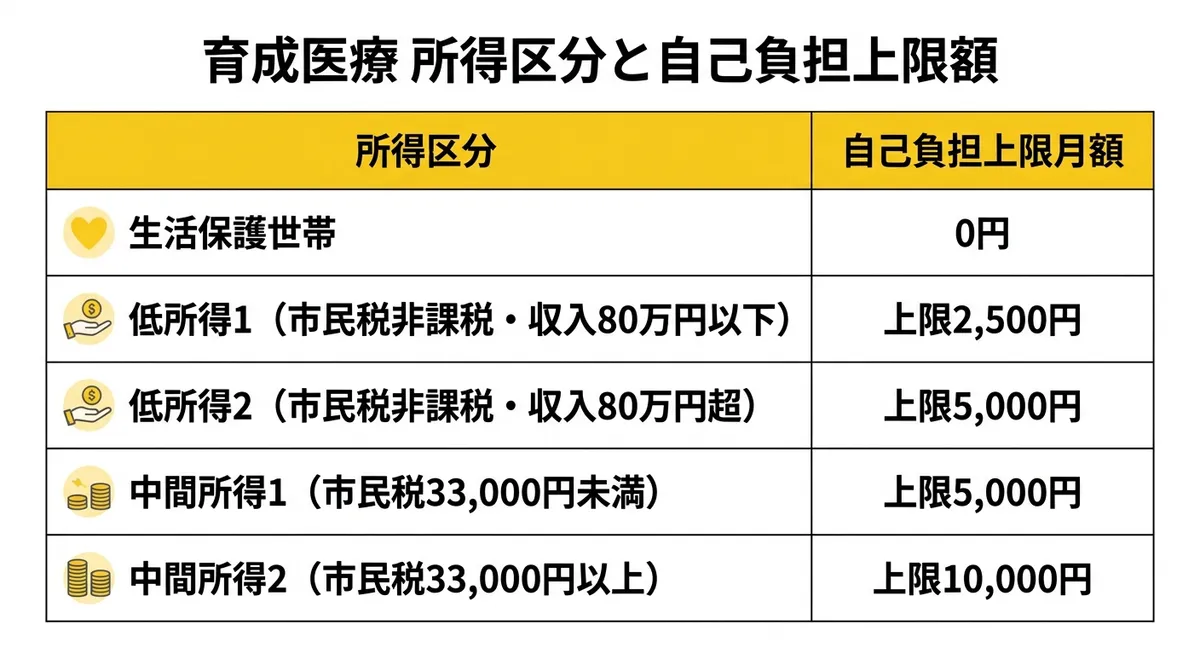 育成医療 所得区分と自己負担上限額の比較表