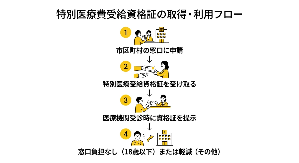 特別医療費受給資格証の取得・利用フロー