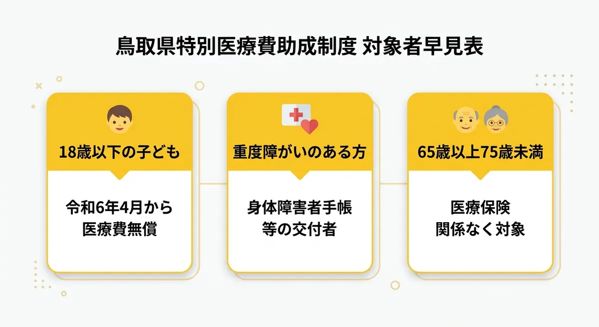 鳥取県特別医療費助成制度 対象者早見表