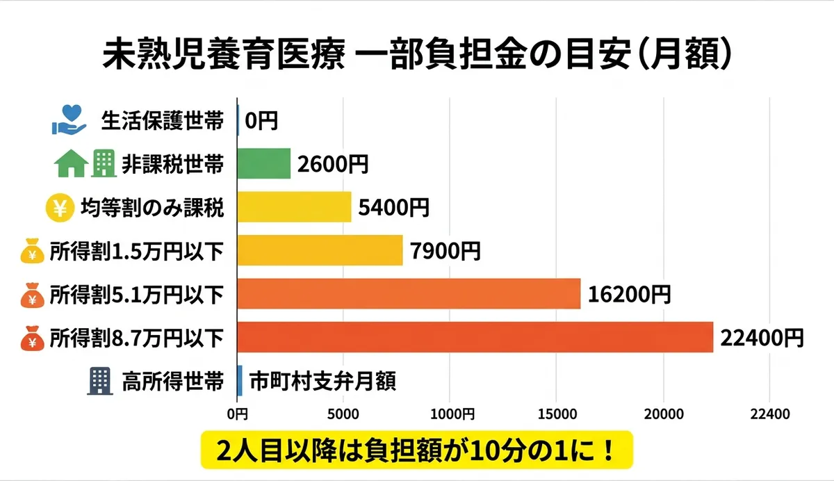 未熟児養育医療 一部負担金の目安(月額)