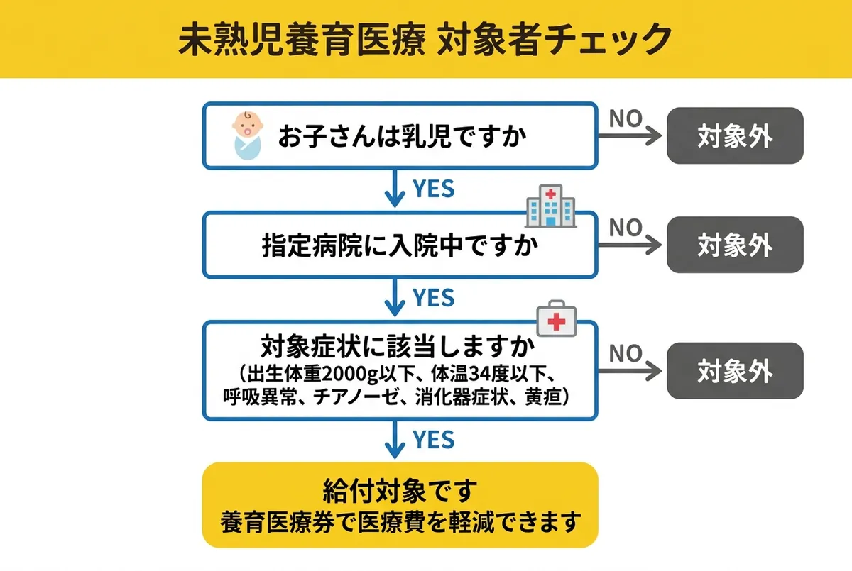 未熟児養育医療 対象者チェックフロー
