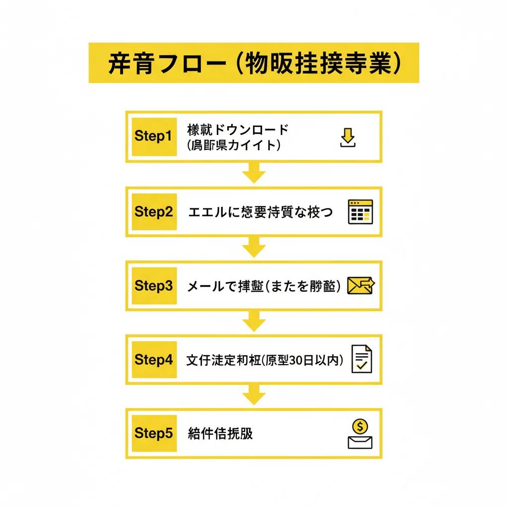 鳥取県医療機関等支援事業申請フロー図