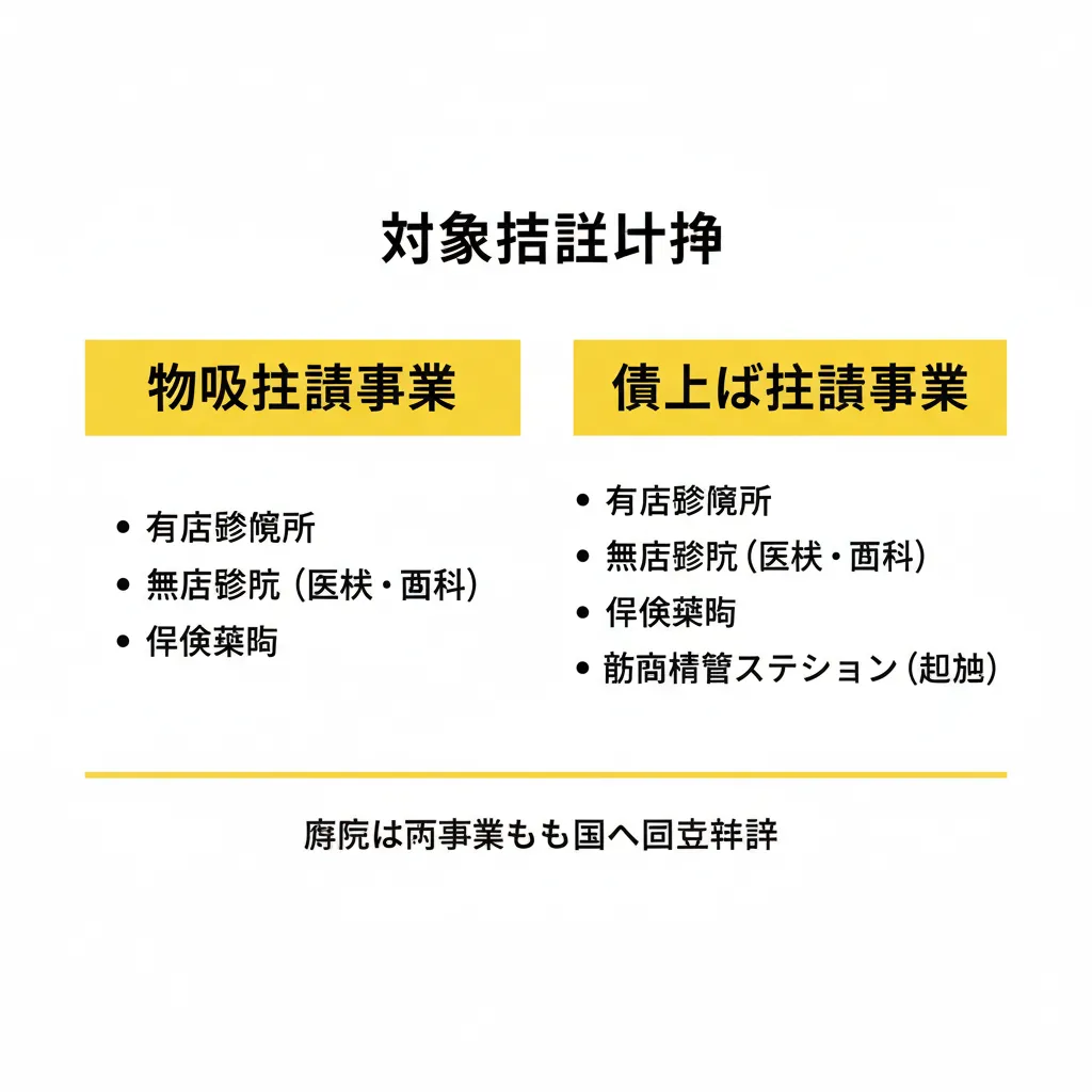 鳥取県医療機関等物価支援・賃上げ支援事業の対象施設比較図