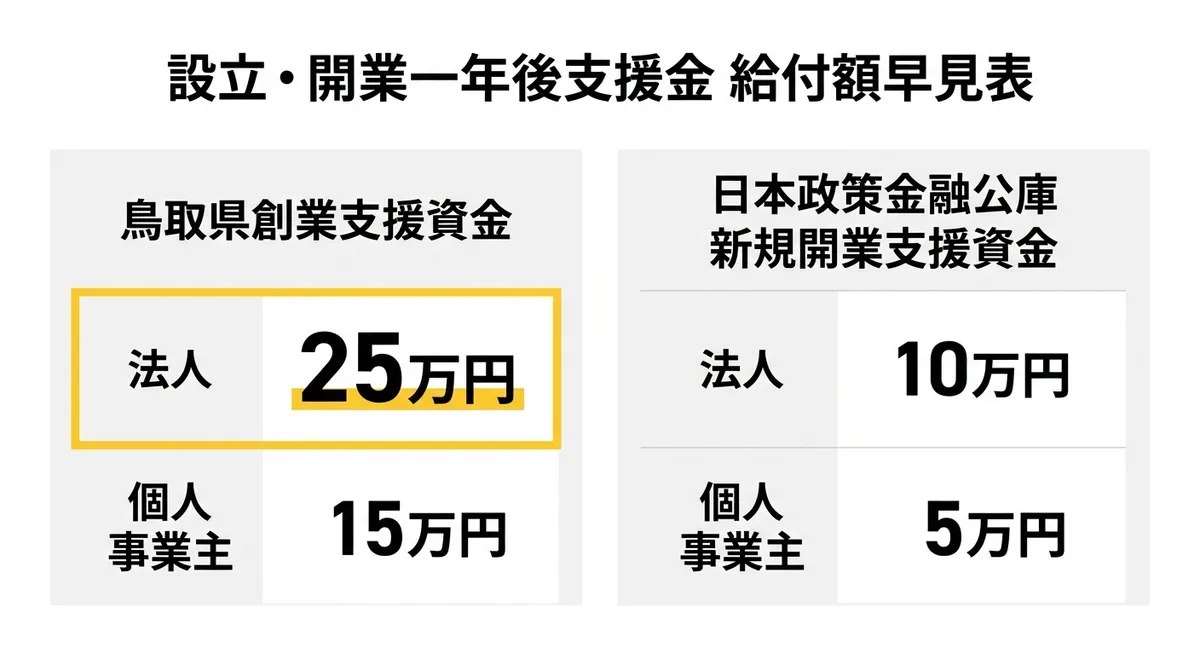 設立・開業一年後支援金 給付額早見表