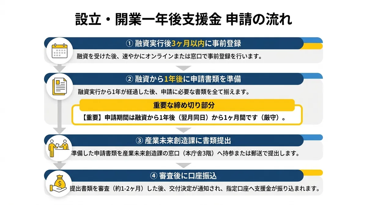 設立・開業一年後支援金 申請の流れ