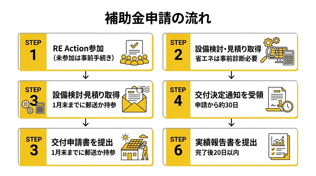申請の流れフロー図