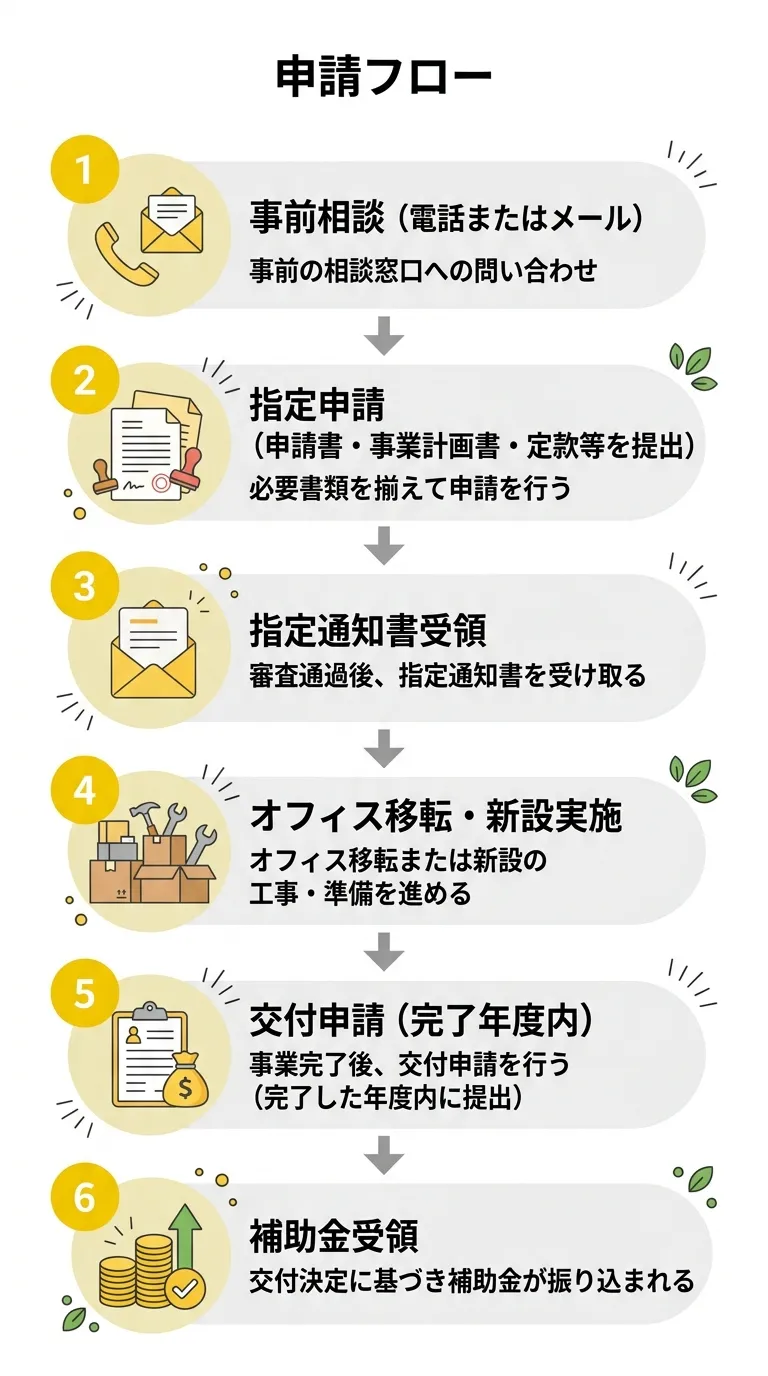 申請フロー