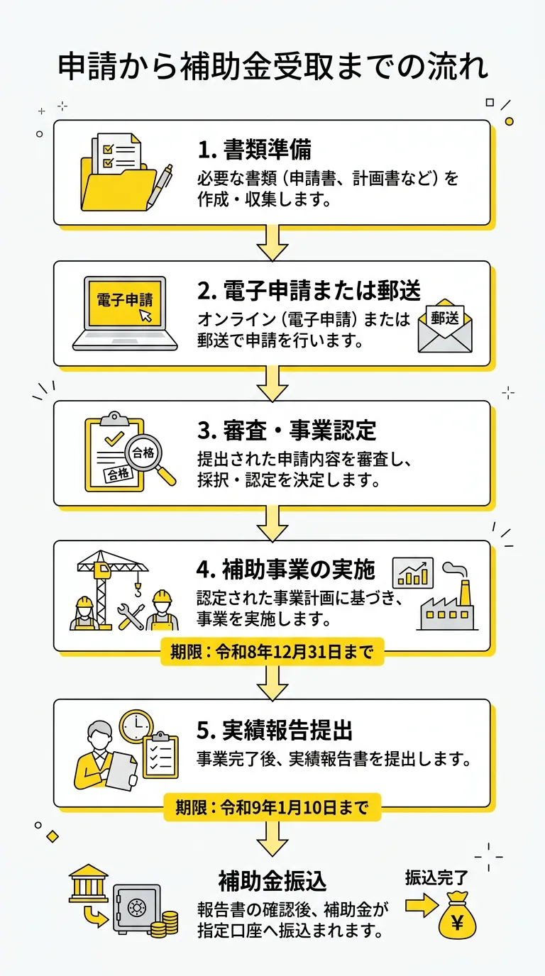 申請から補助金受取までのフロー