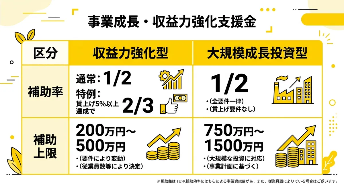 収益力強化型と大規模成長投資型の比較図