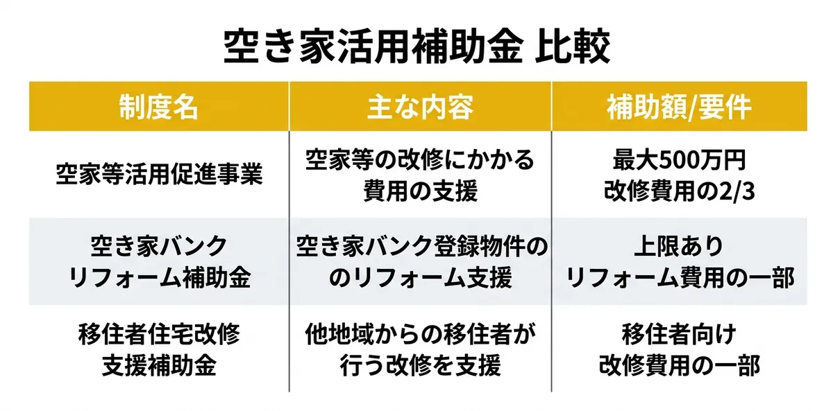八幡浜市空き家補助金3制度の比較図