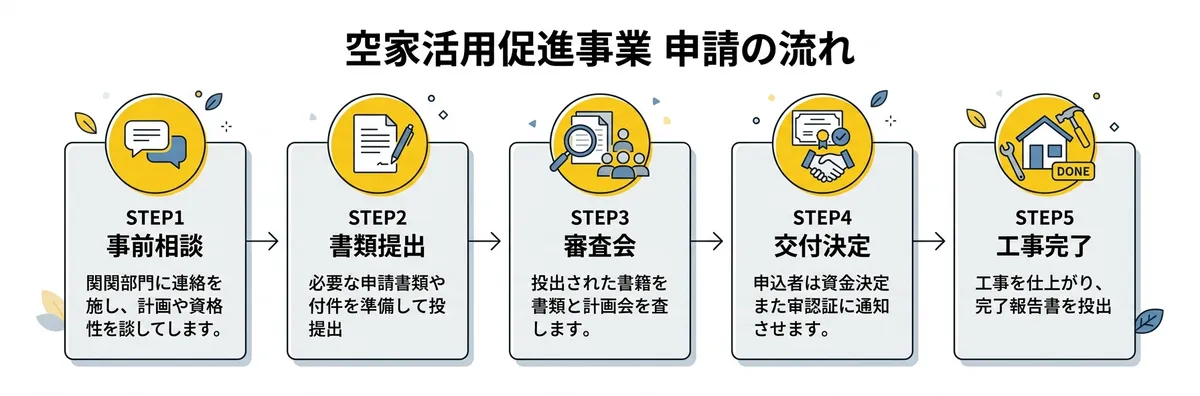 八幡浜市空家等活用促進事業の申請フロー図