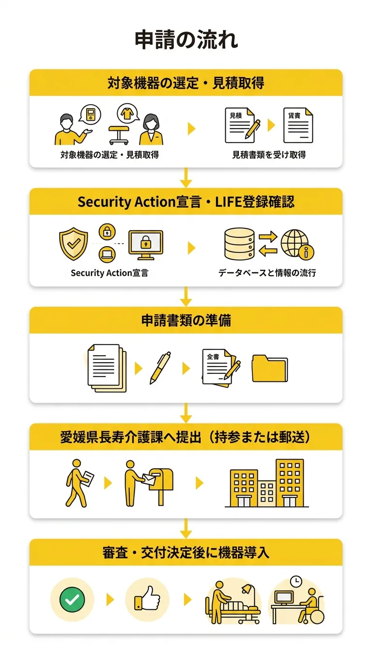 申請の流れ(フロー図)