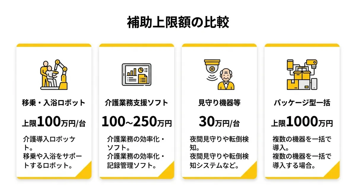 補助対象機器と補助上限額の比較