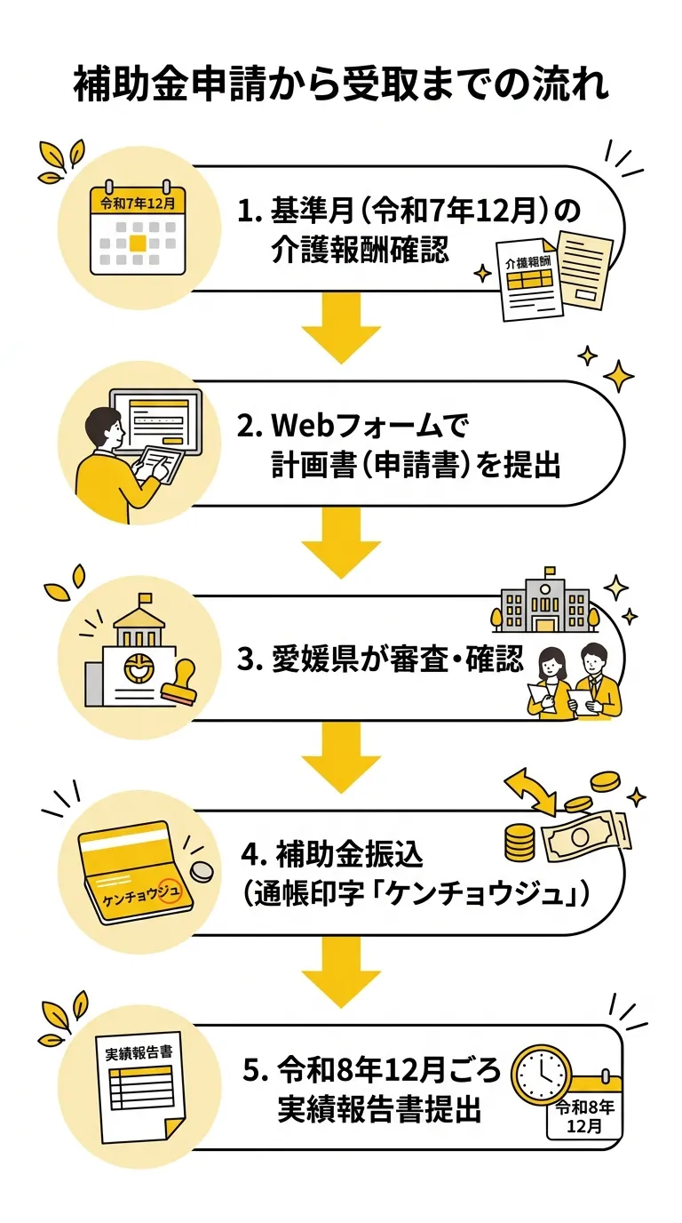 補助金申請から受取までの流れ