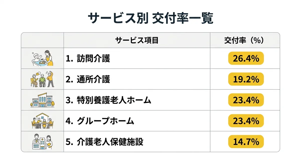 サービス別 交付率一覧