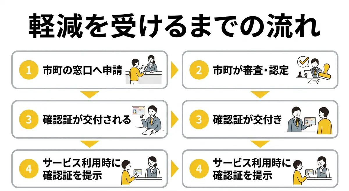 軽減を受けるまでの流れ