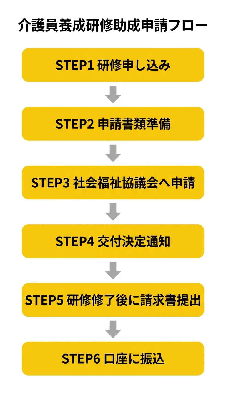 介護員養成研修助成申請フロー