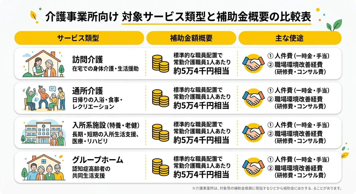 対象サービス類型と補助金概要図