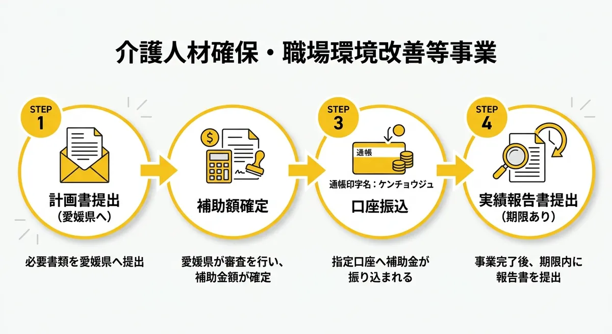 申請から受給までのフロー図