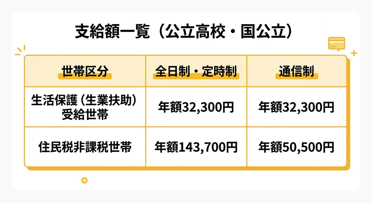 支給額一覧（公立高校・国公立）