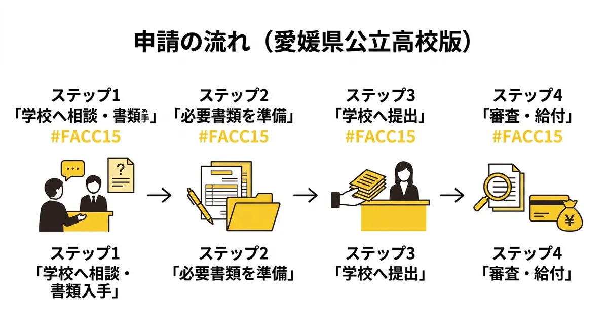申請の流れ（愛媛県公立高校版）