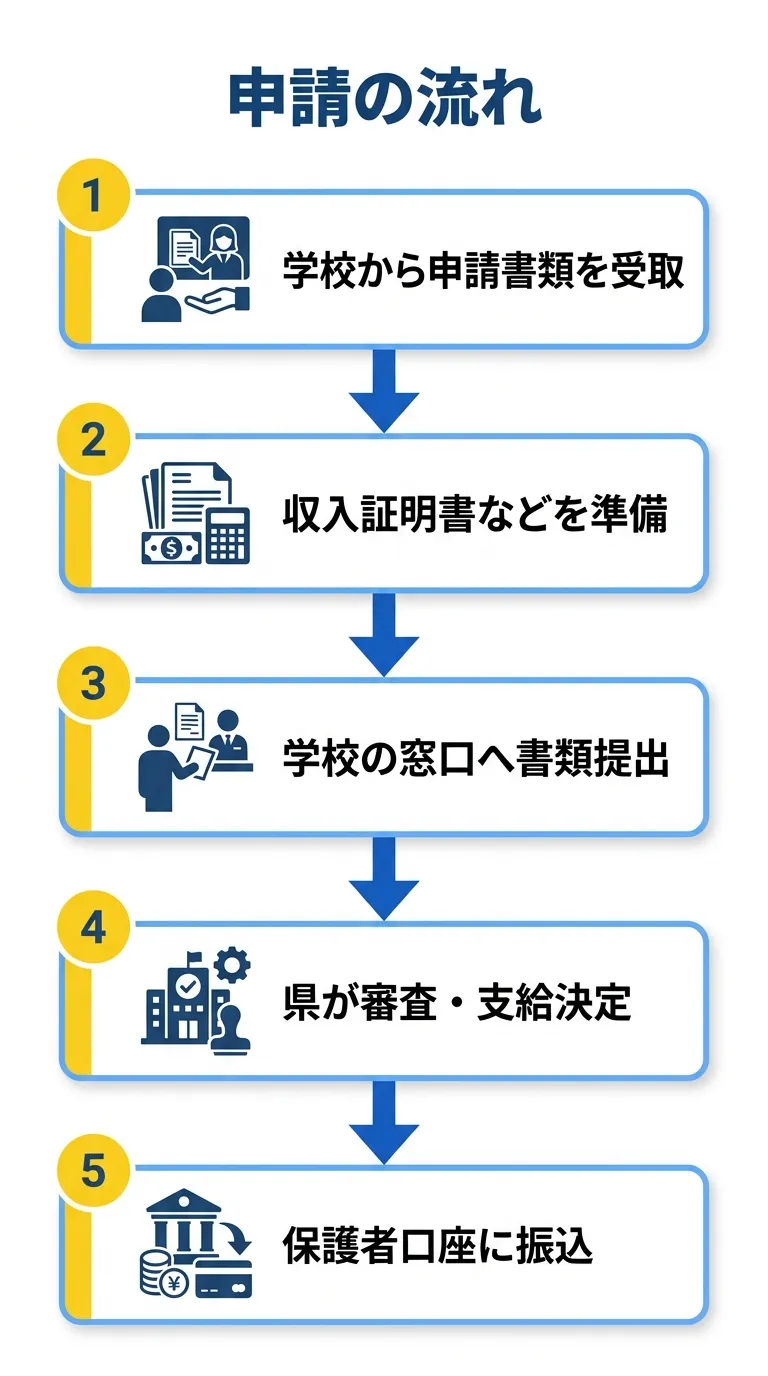 申請の流れ フローチャート