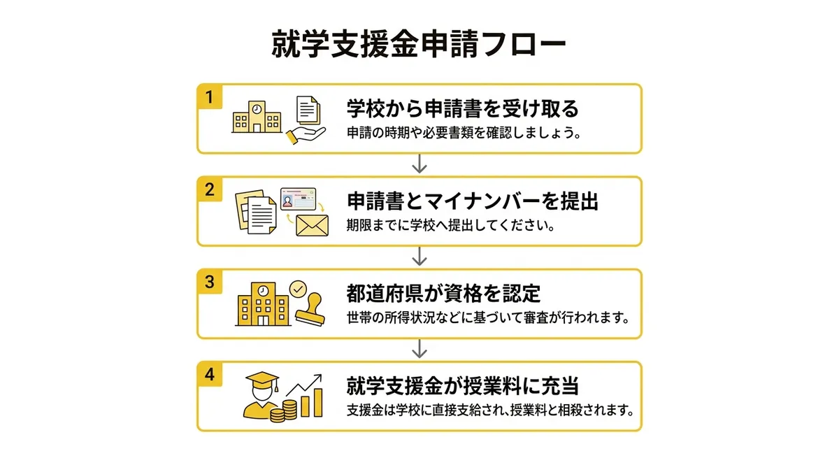 就学支援金 申請フロー(学校経由の仕組み)