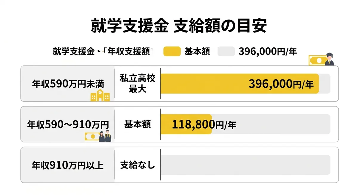 就学支援金 支給額の目安(所得別の比較図)