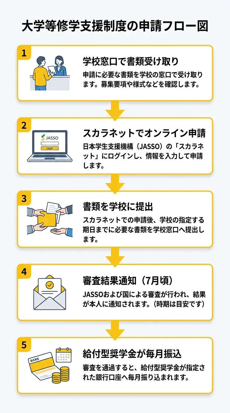 高等教育修学支援新制度の申請フロー