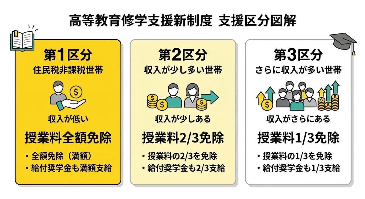 高等教育修学支援新制度の支援区分図解