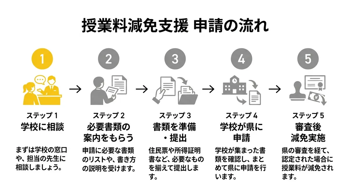 申請の流れ図