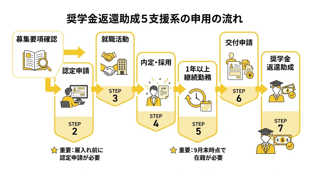 愛媛県奨学金返還支援制度の対象分野と対象者フロー