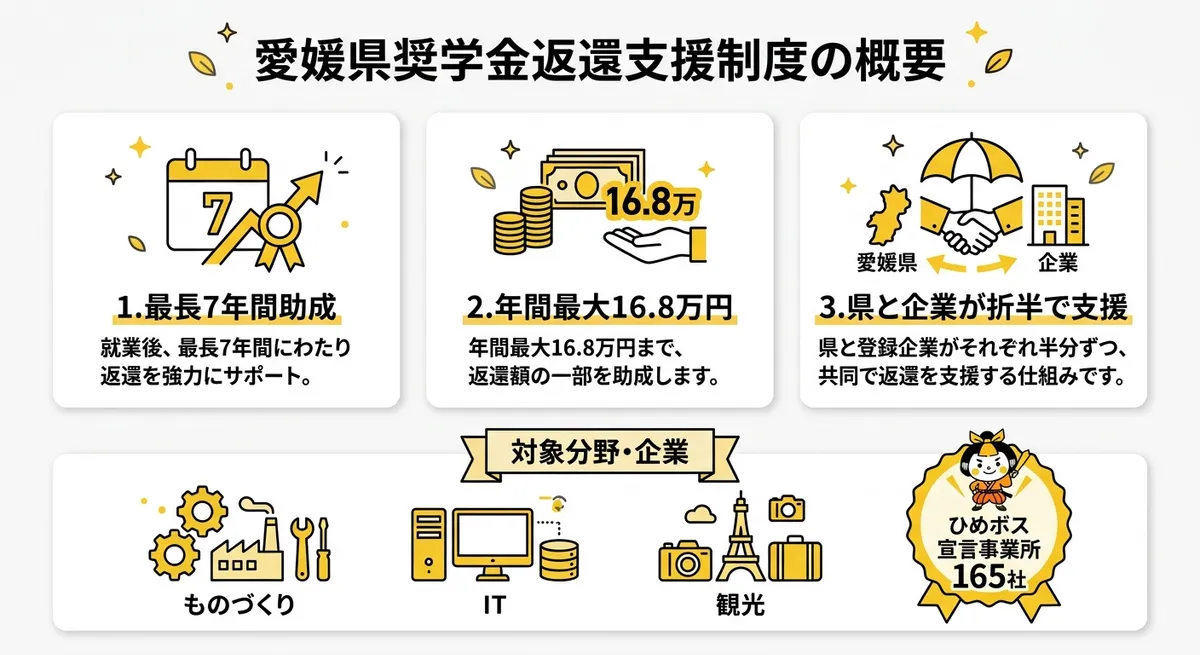 愛媛県奨学金返還支援制度の概要図