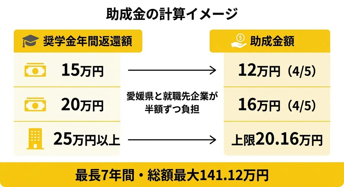 助成金の計算イメージ