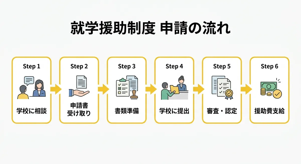 就学援助制度 申請の流れ