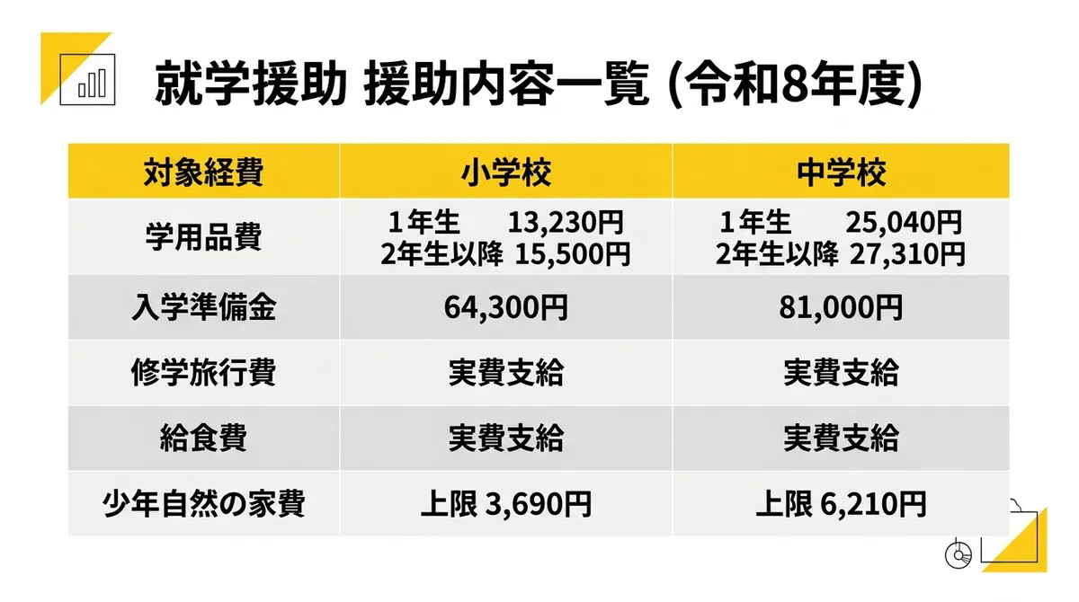 就学援助 援助内容一覧（令和8年度）の比較表