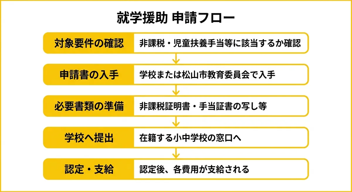 就学援助 申請フロー図