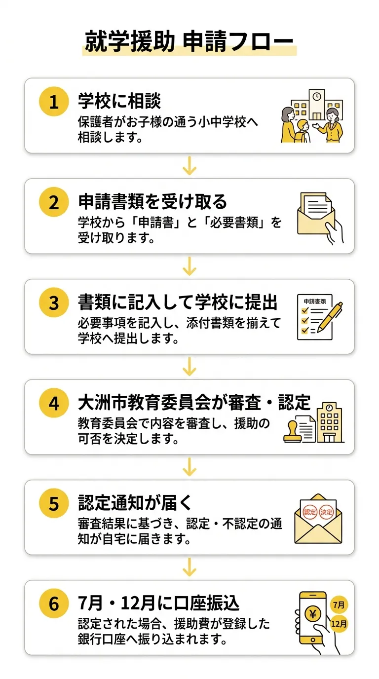 就学援助申請フロー図