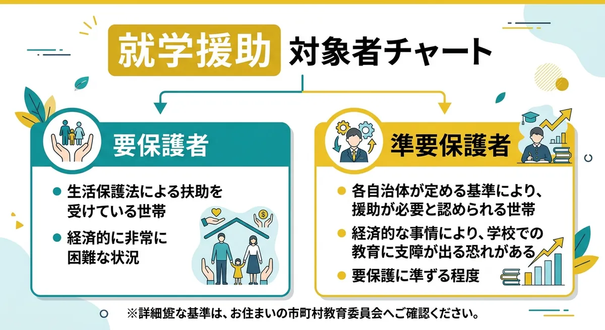 就学援助制度の対象者チャート