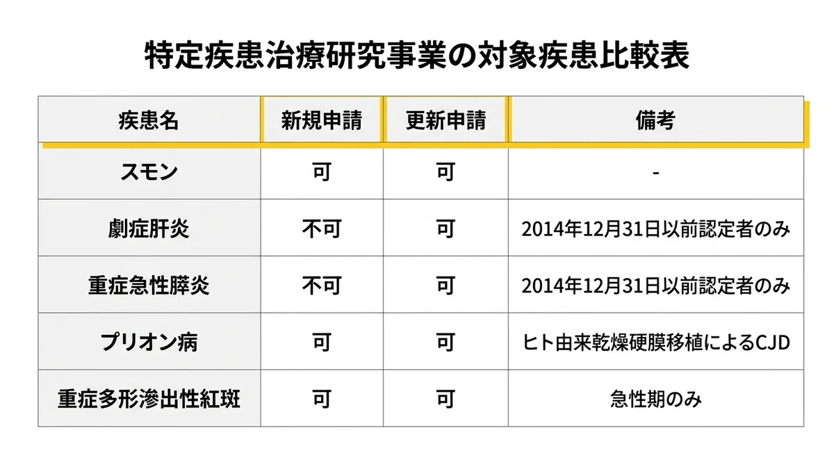 特定疾患治療研究事業の対象疾患一覧表
