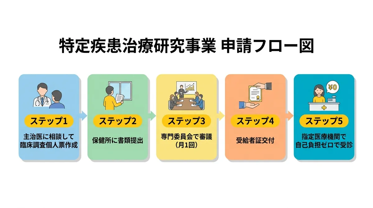 特定疾患治療研究事業の申請フロー