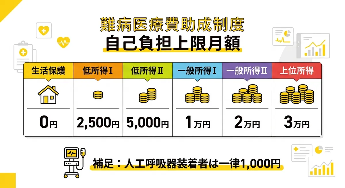 難病の医療費助成制度 自己負担上限月額と所得区分の図解