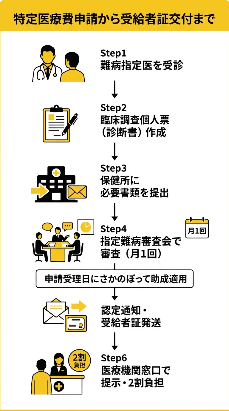 難病医療費助成 申請から受給者証交付までのフロー図