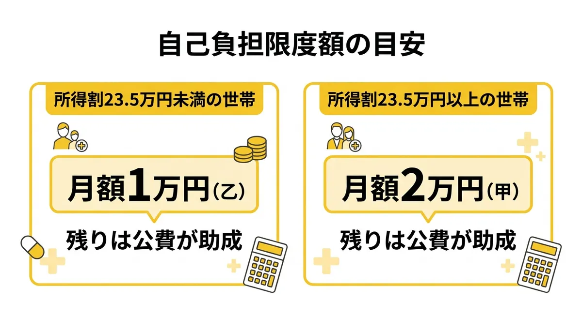 自己負担限度額の目安(肝炎治療医療費助成)